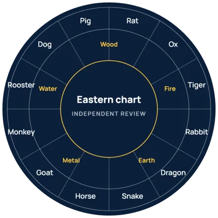 Our own illustration of a Chinese zodiac wheel with the 12 animals and five elements; the seller offers no product image