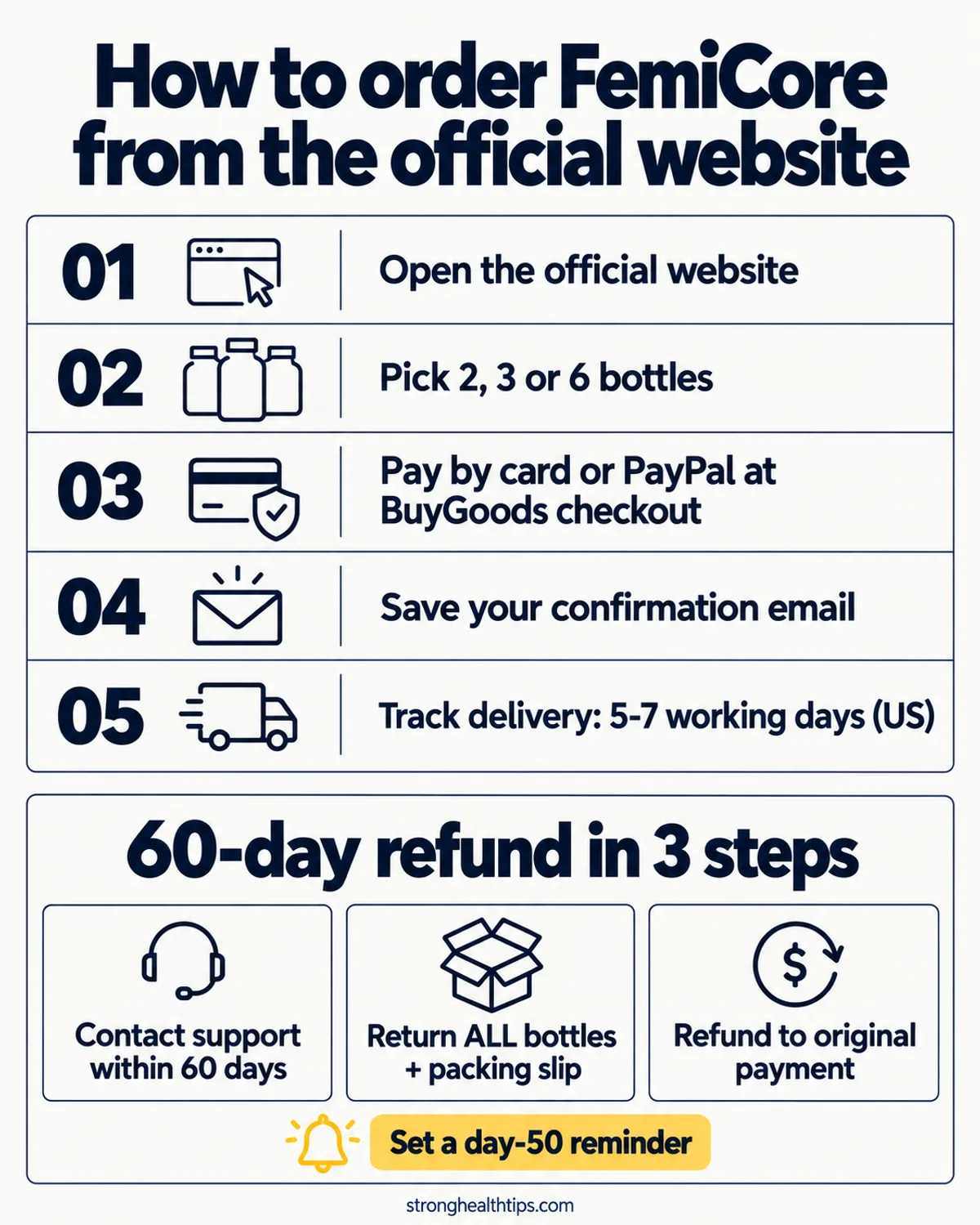 How to order from the FemiCore official website infographic: choose a package, check out with BuyGoods, track shipping and claim the 60-day refund