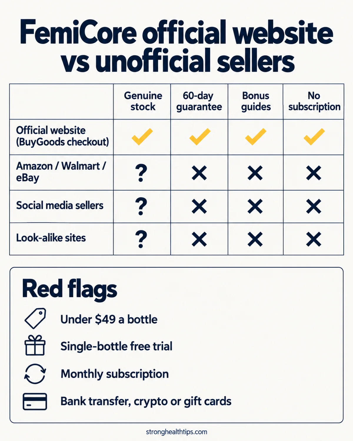 FemiCore official website vs unofficial sellers infographic comparing the official site with Amazon, Walmart, eBay and look-alike sites