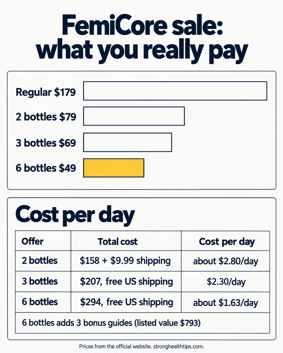 FemiCore sale cost per day infographic comparing the 2, 3 and 6 bottle packages against the $179 regular price