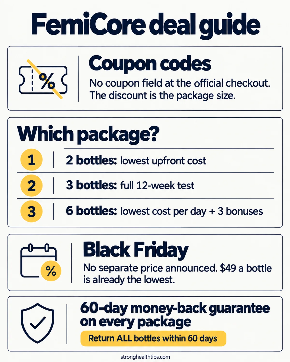 FemiCore sale deal guide infographic: no coupon code, which package to choose and the 60-day guarantee on every package