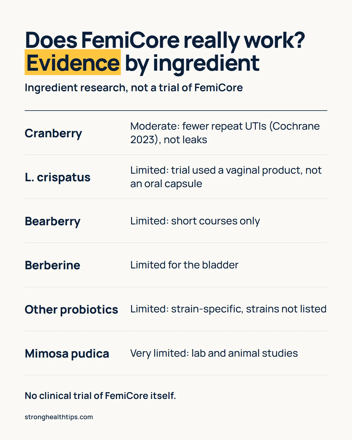 Does FemiCore really work infographic: evidence strength by ingredient from moderate to very limited