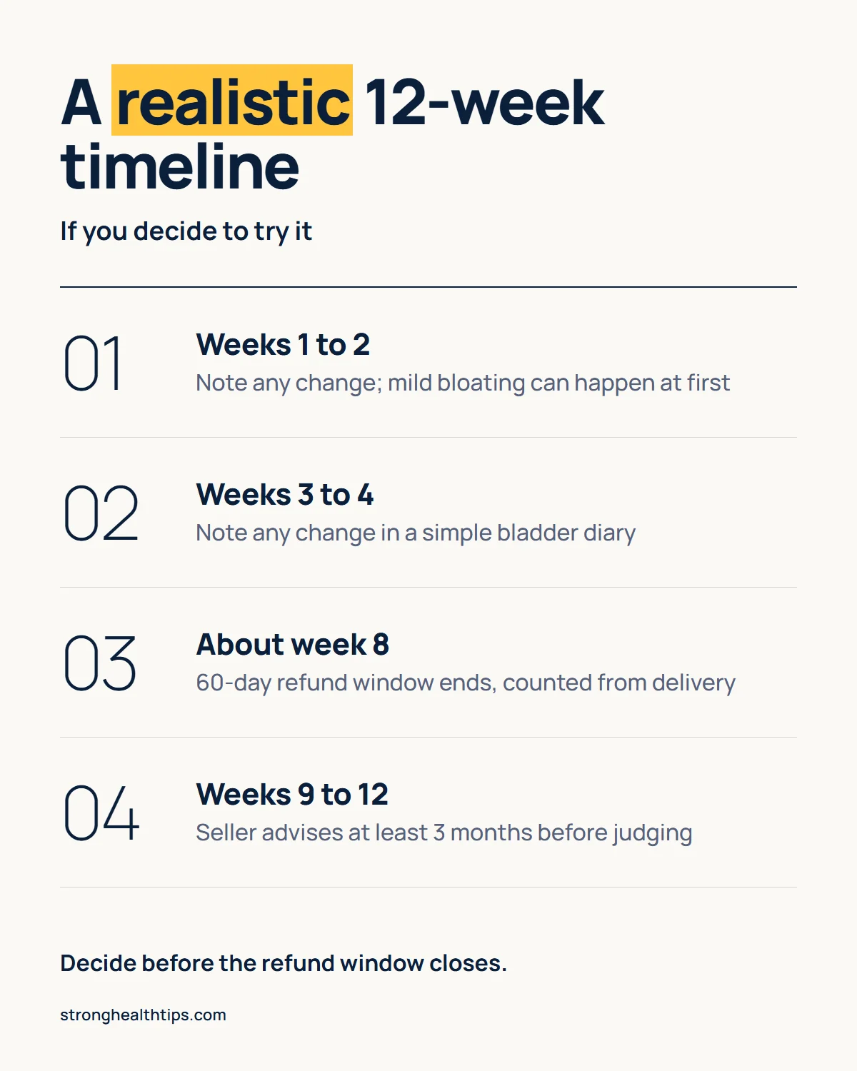 Does FemiCore really work timeline infographic: note any change in weeks 1 to 4, the 60-day refund window ends around week 8, the seller advises at least 3 months