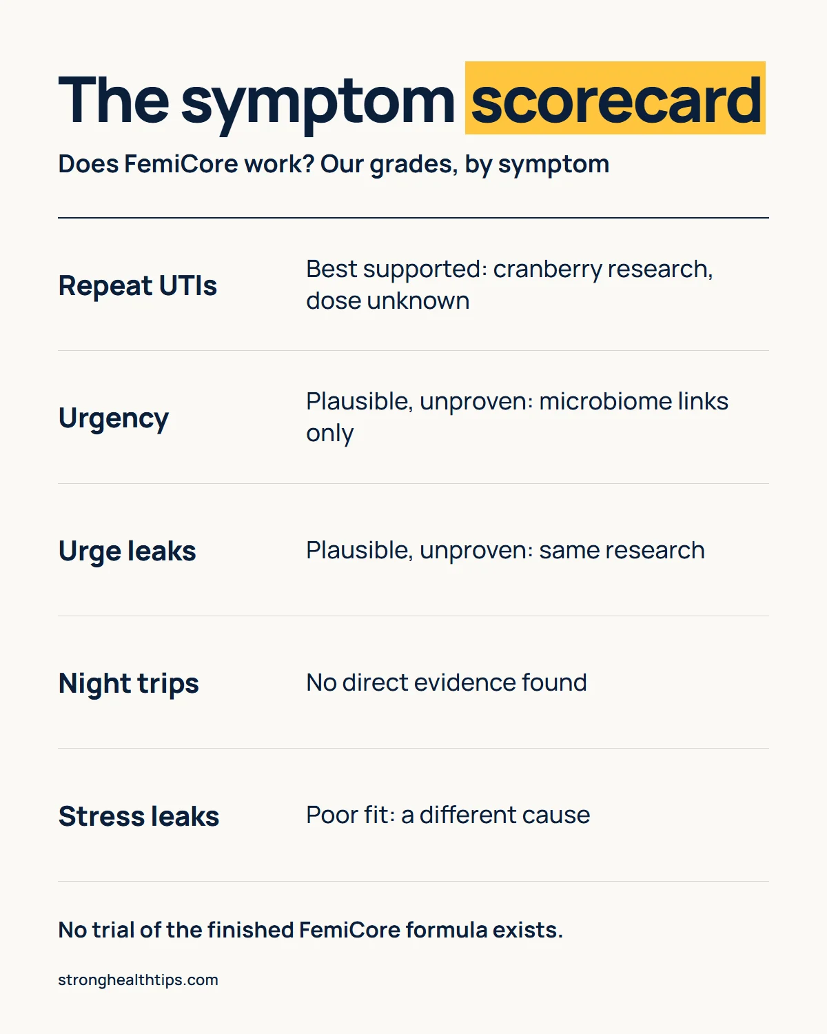 Does FemiCore work infographic: repeat UTIs best supported, urgency and urge leaks plausible but unproven