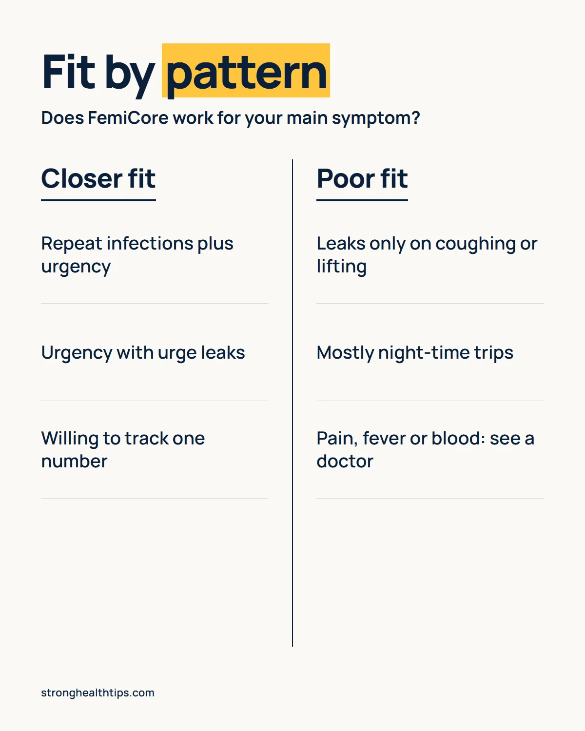 Does FemiCore work infographic: closer fit with repeat infections and urgency, poor fit for stress leaks and night trips