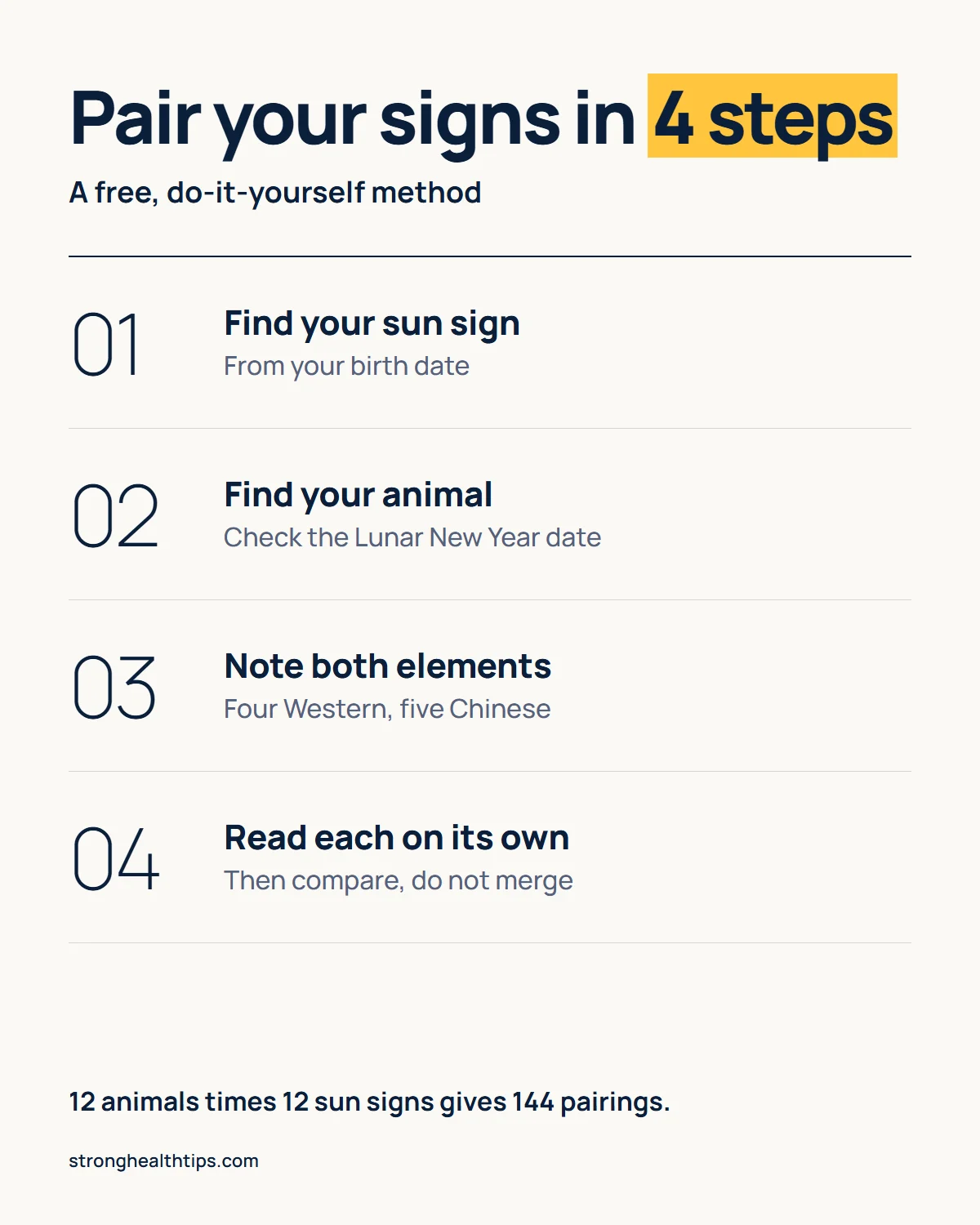 Eastern and western astrology combined infographic: find your sun sign, find your animal, note both elements