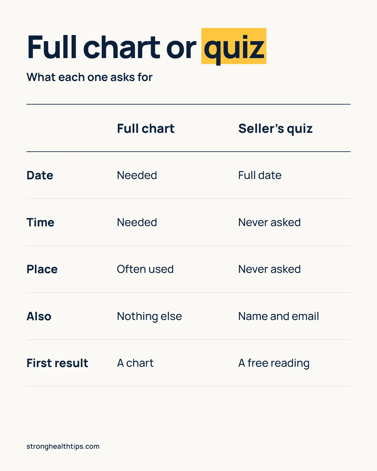 Eastern astrology birth chart infographic: what a traditional Eastern birth chart asks for compared with seller's free quiz