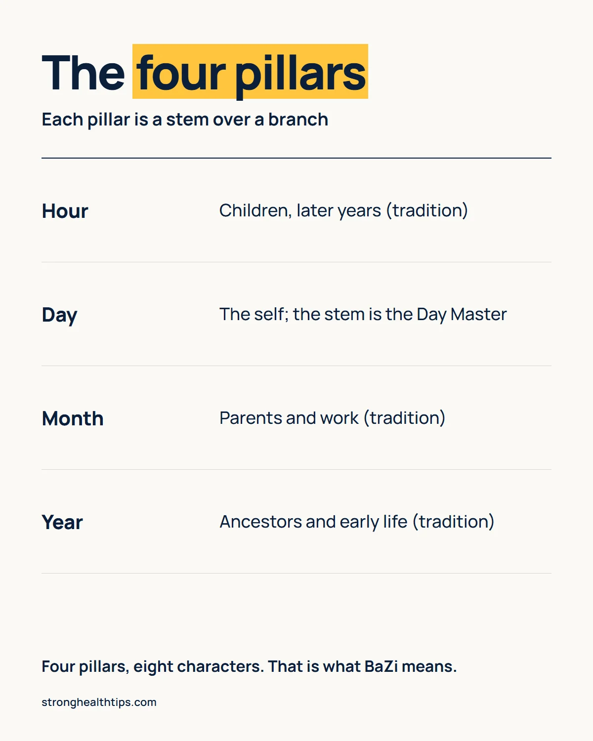 Eastern astrology chart infographic: the four pillars, with the hour, day, month and year pillar