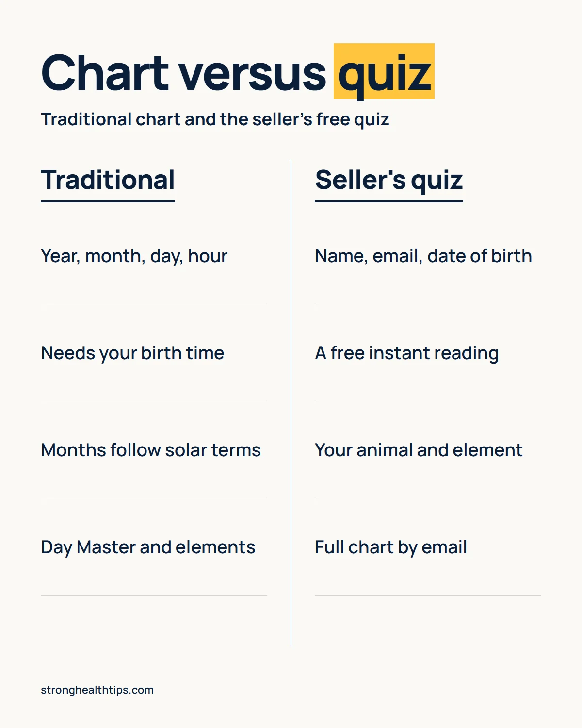 Eastern astrology chart infographic: a traditional chart compared with seller's free quiz