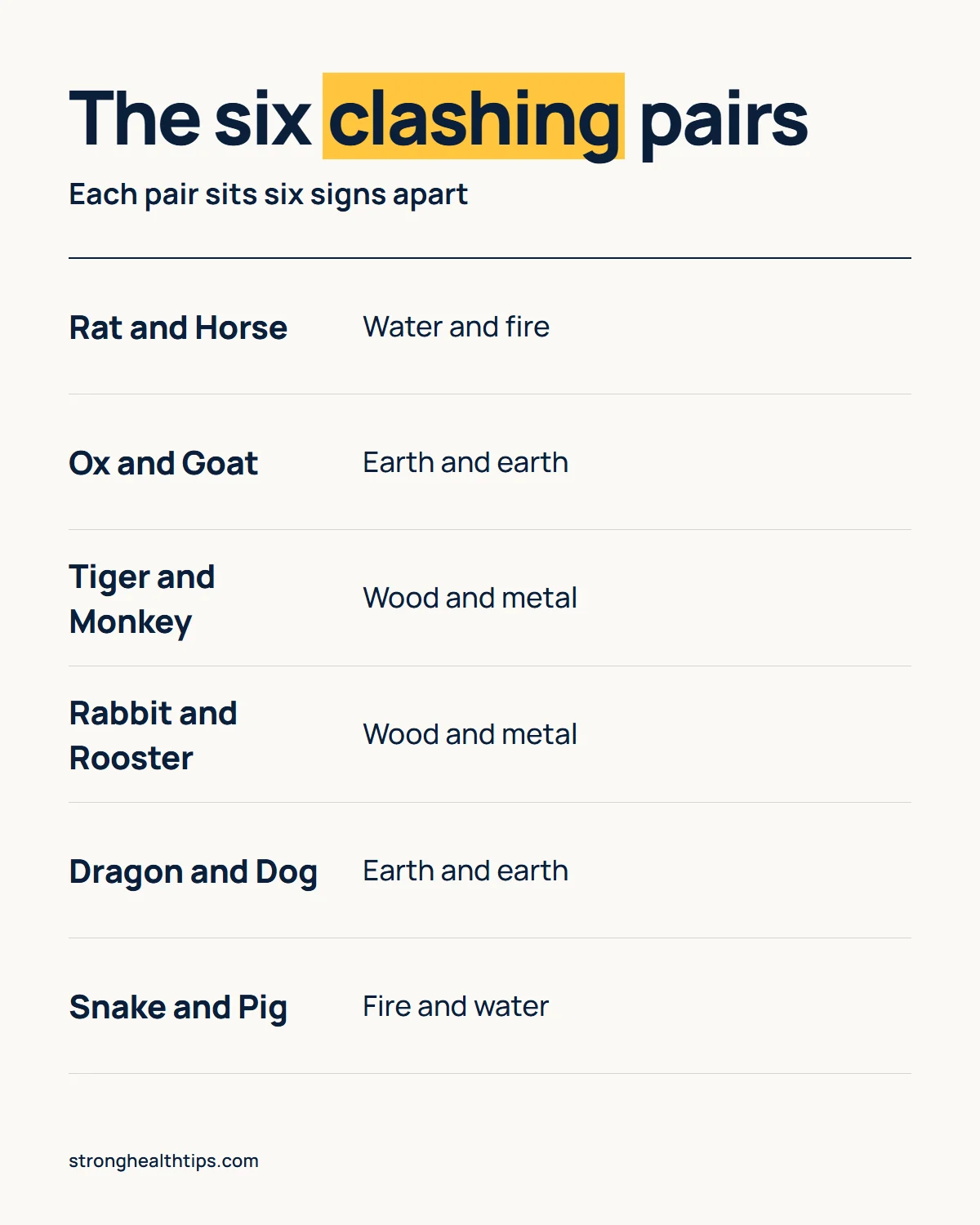 Eastern astrology enemy signs: the six clashing pairs, each six signs apart, with the elements tied to each animal