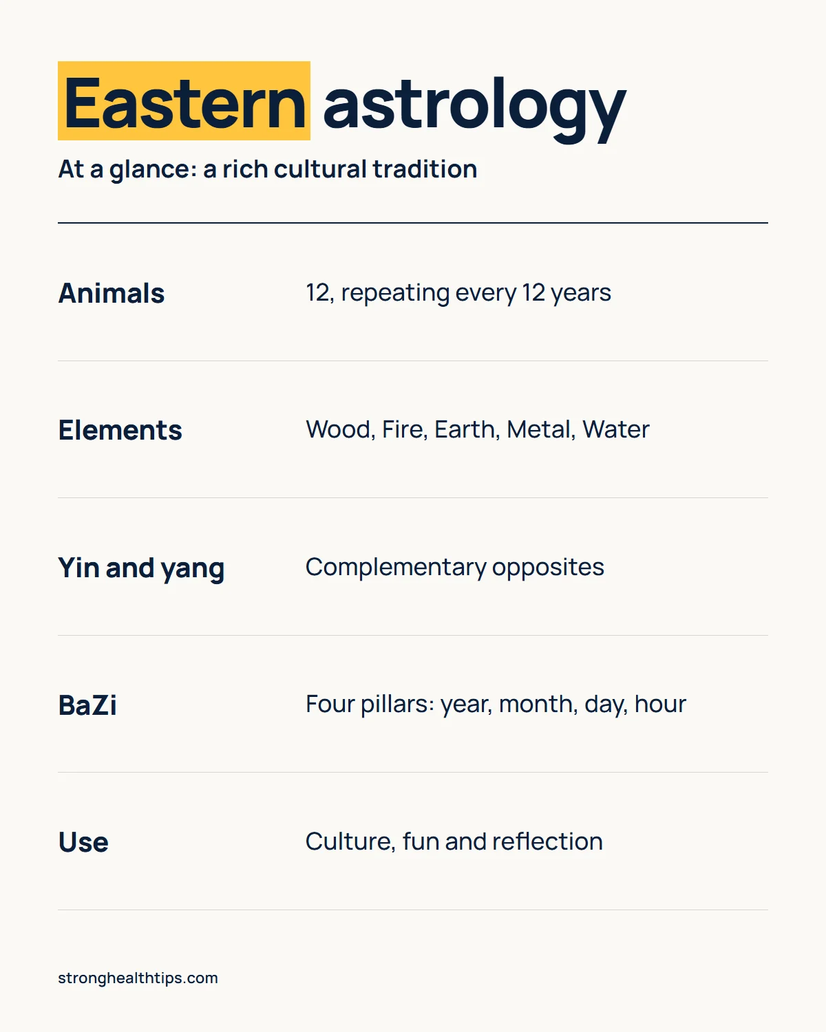 Eastern astrology at a glance infographic: 12 animals, five elements, yin and yang and the four pillars of BaZi