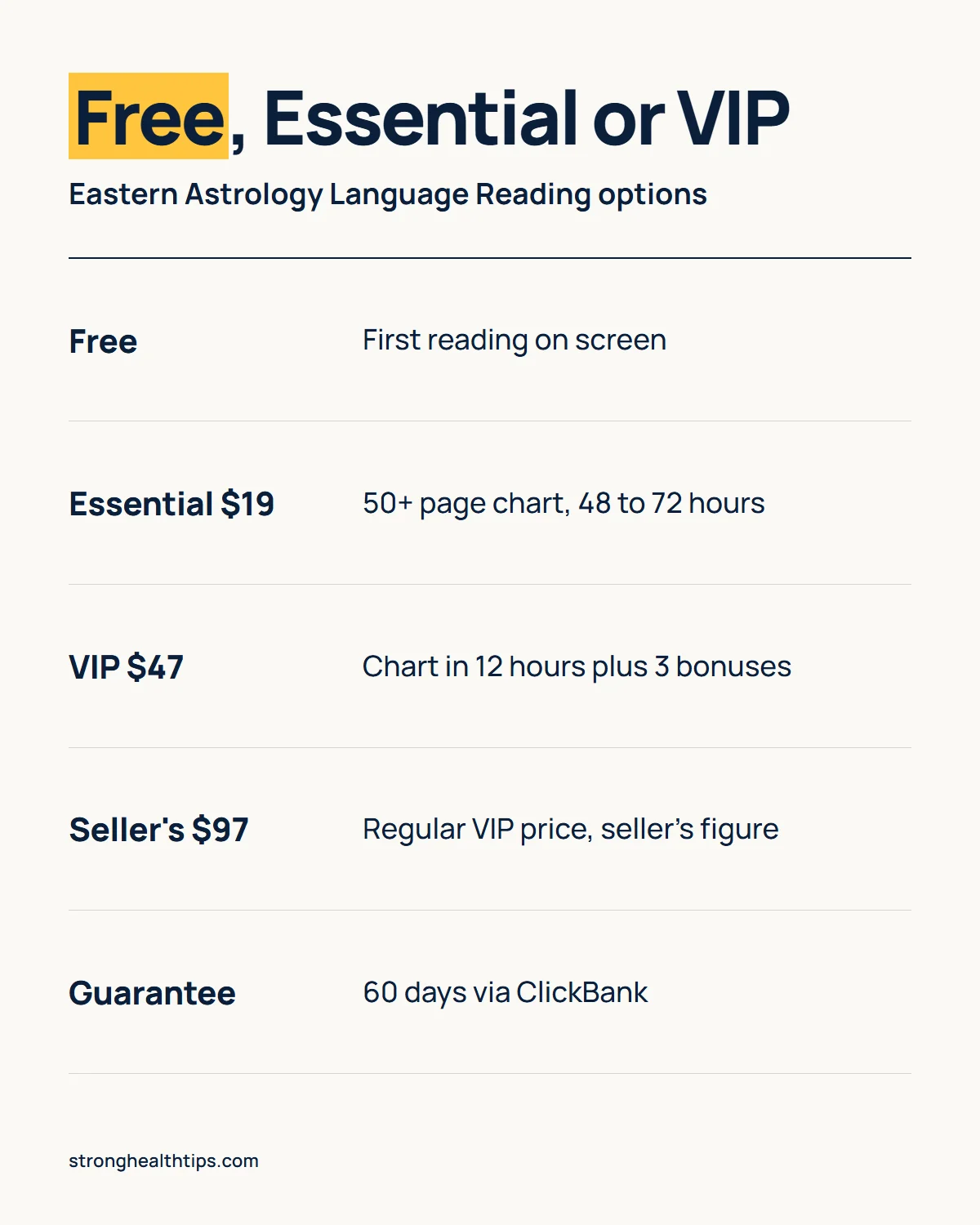 Eastern Astrology Language Reading review infographic: the free reading, Essential at $19 and VIP at $47 compared by price