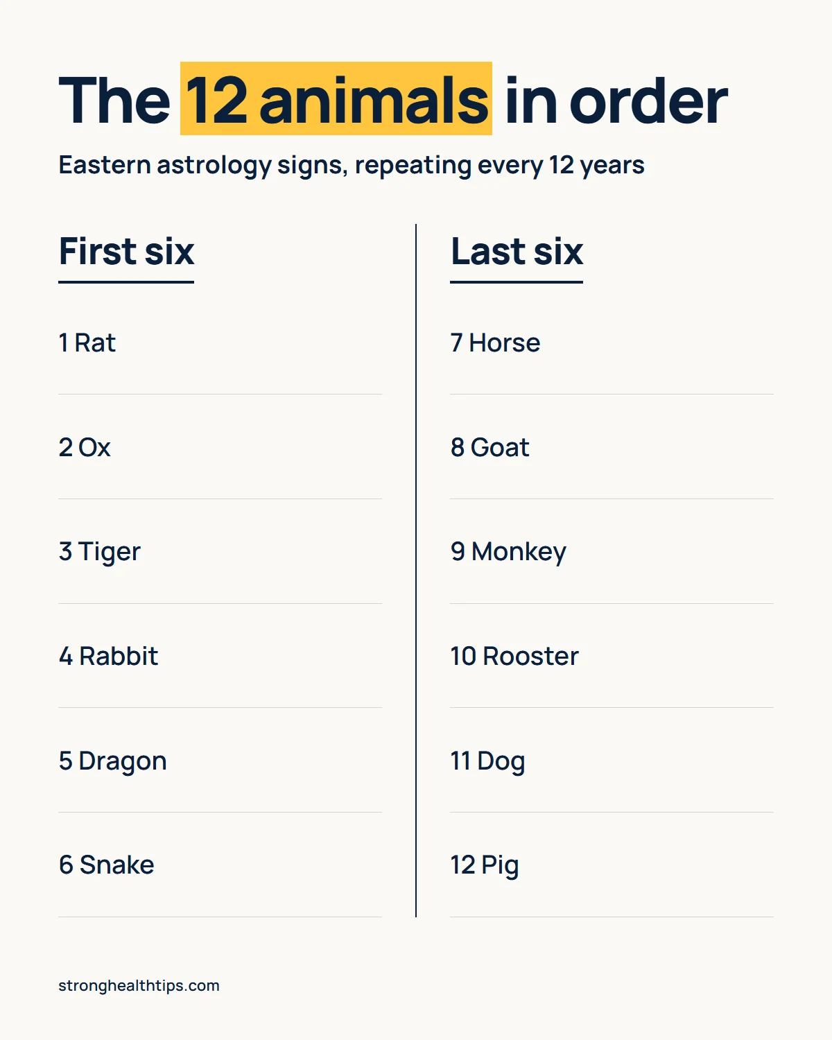 Eastern astrology signs infographic: the 12 animals in order, first six and last six, repeating every 12 years