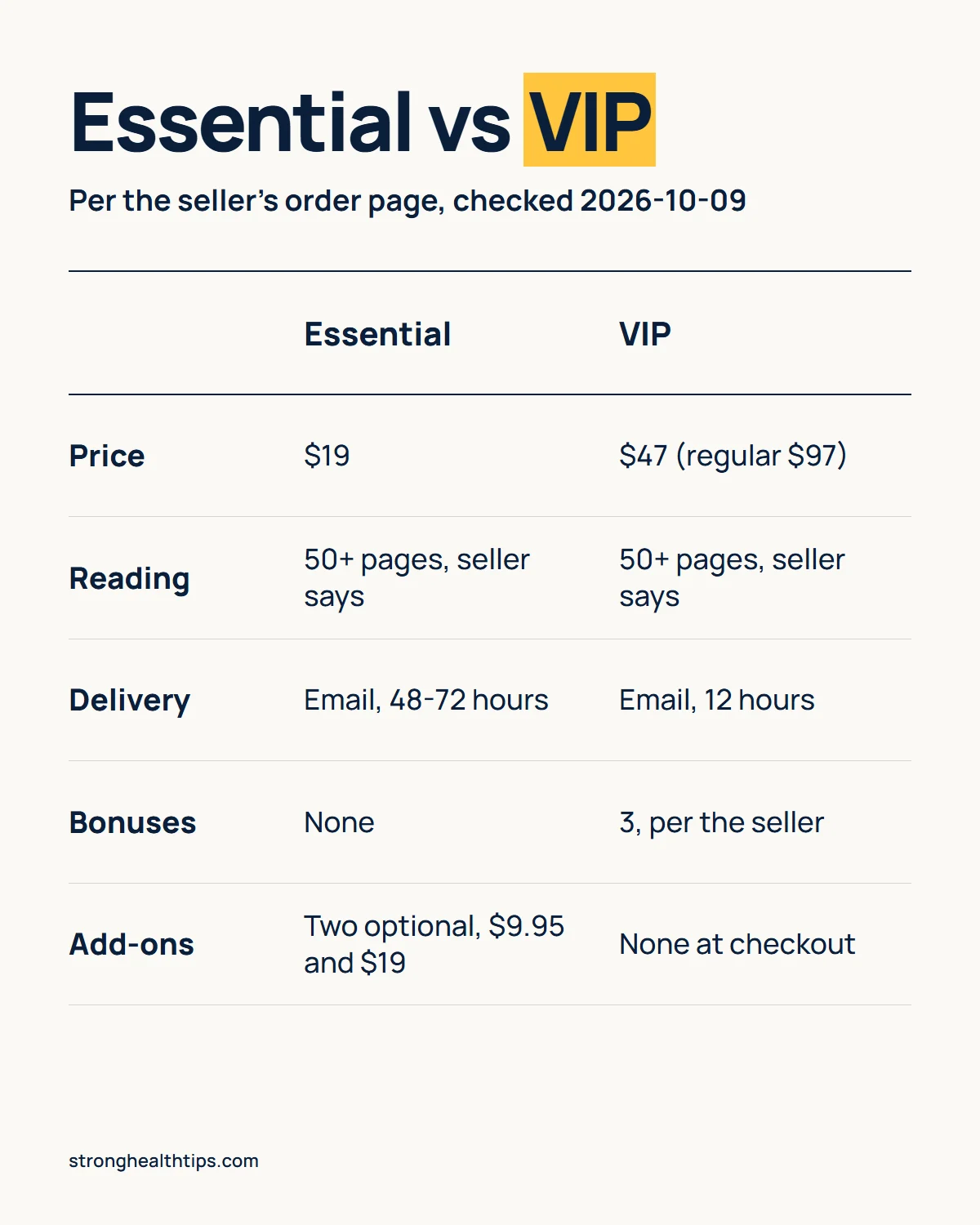 Eastern Astrology Language Reading packages compared: Essential at $19 with 48 to 72 hour email delivery and two optional add-ons, VIP at $47 against a regular $97 with three bonuses and 12-hour delivery, both a 50+ page chart according to the seller