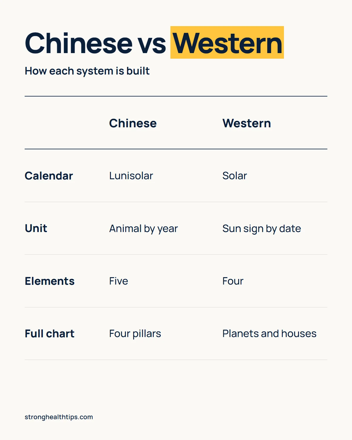 Eastern vs western astrology, Chinese versus Western: calendar, unit, elements and full chart for each system
