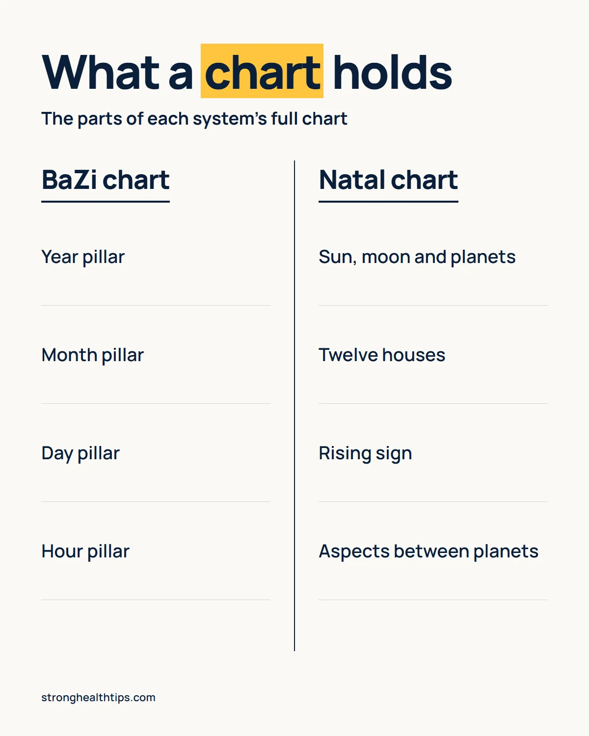 Eastern vs western astrology infographic: the year, month, day and hour pillars of a BaZi chart beside the sun, moon, planets
