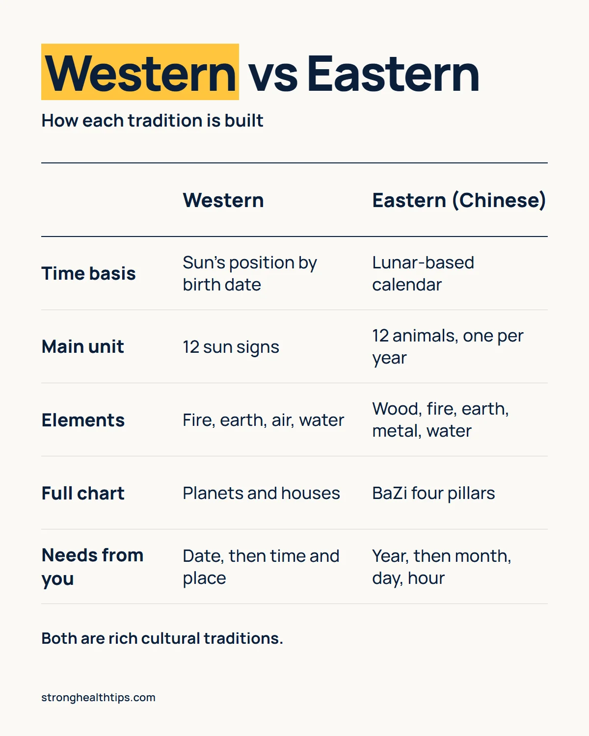 Western vs Eastern astrology compared: time basis, main unit, elements, full chart and what each needs from you