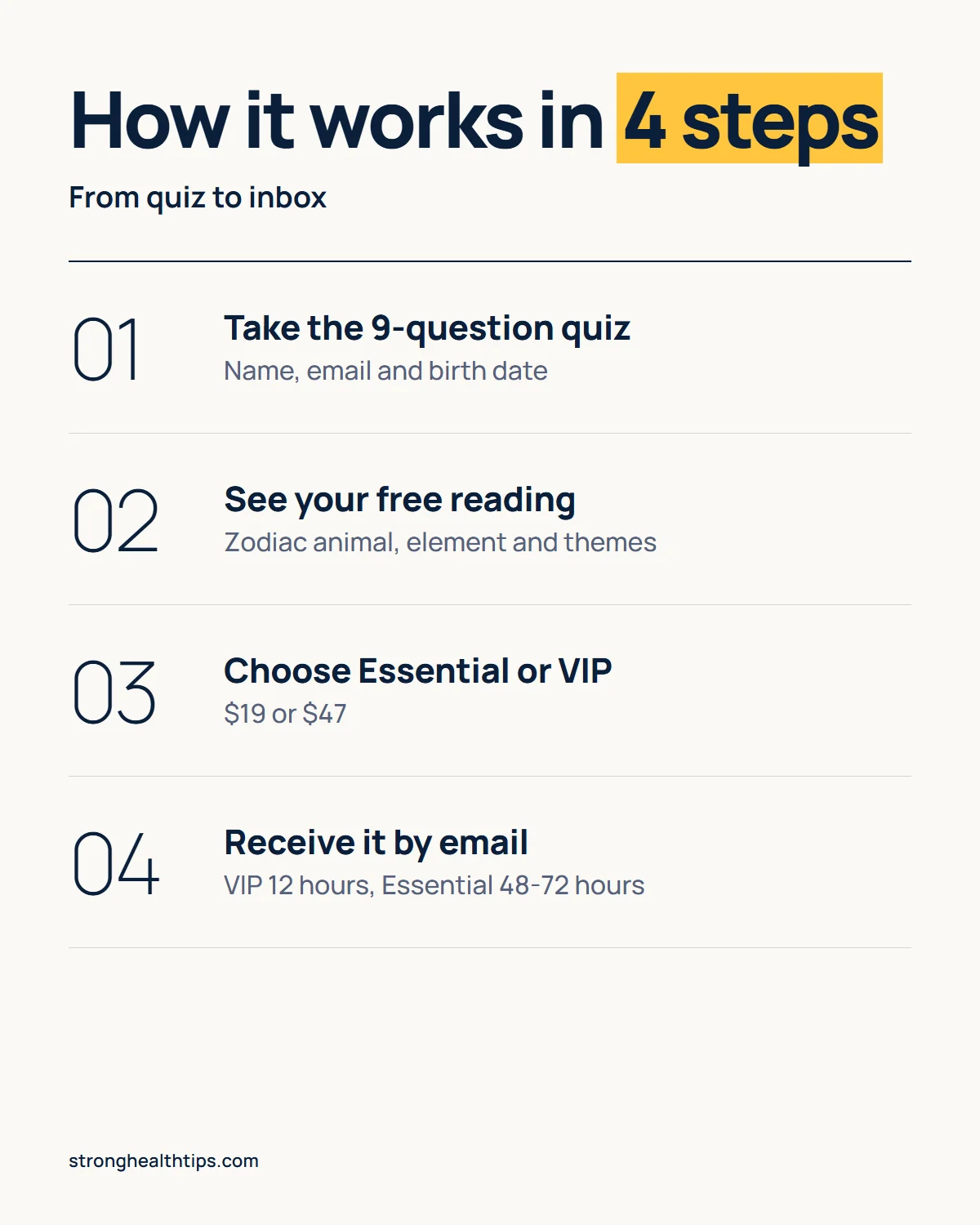 Eastern Astrology Language Reading infographic: four steps from the 9-question quiz to the free reading, the package choice