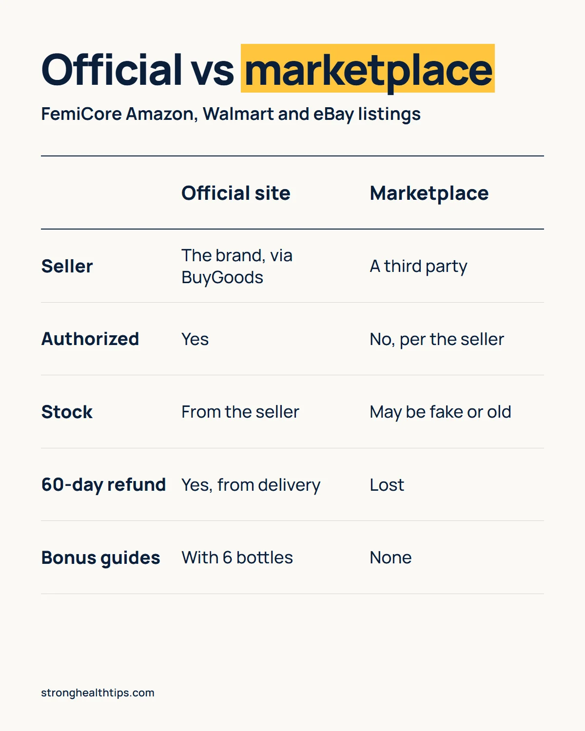 FemiCore Amazon infographic: comparing the official site with a marketplace listing on seller, authorization, stock