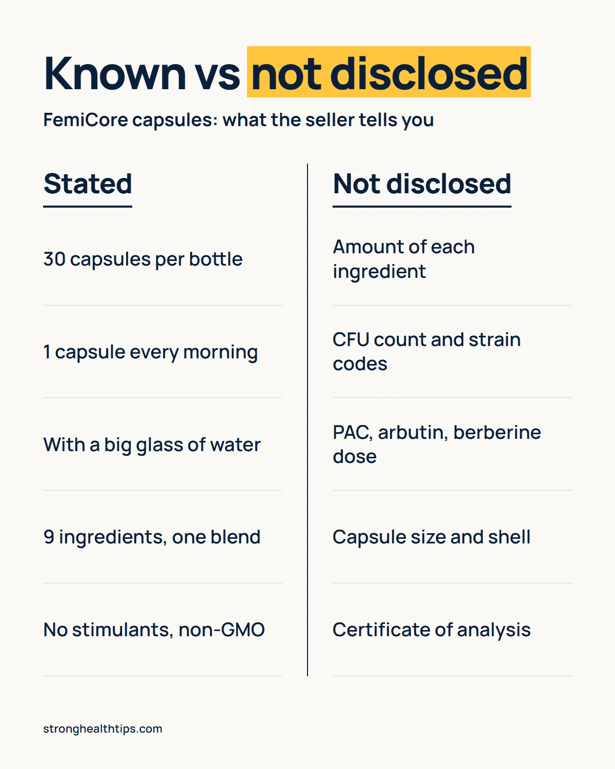 FemiCore capsules infographic: what the seller states, such as 30 per bottle and one each morning