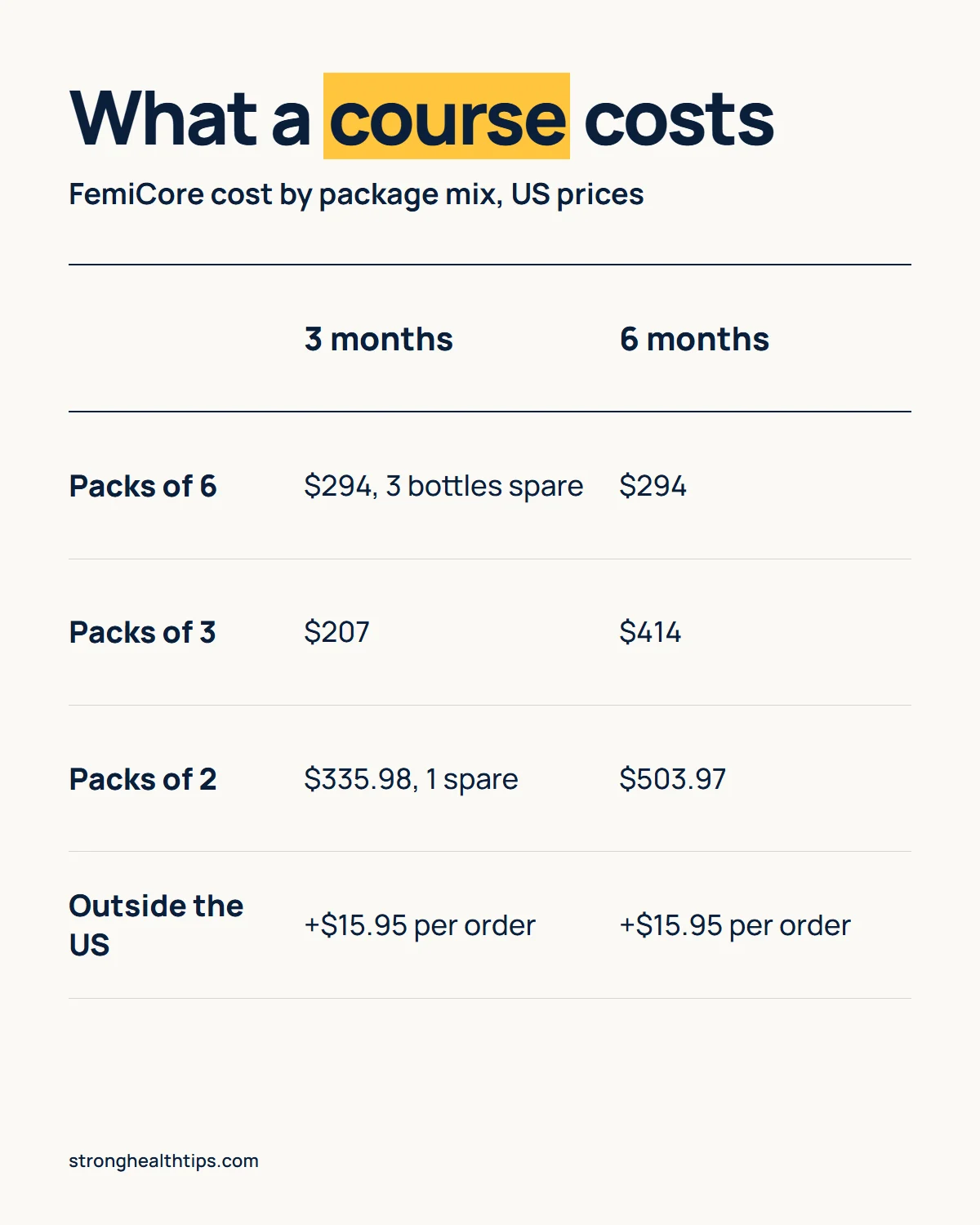 FemiCore cost infographic: 3-month and 6-month totals when buying in packs of 6, 3 or 2 bottles