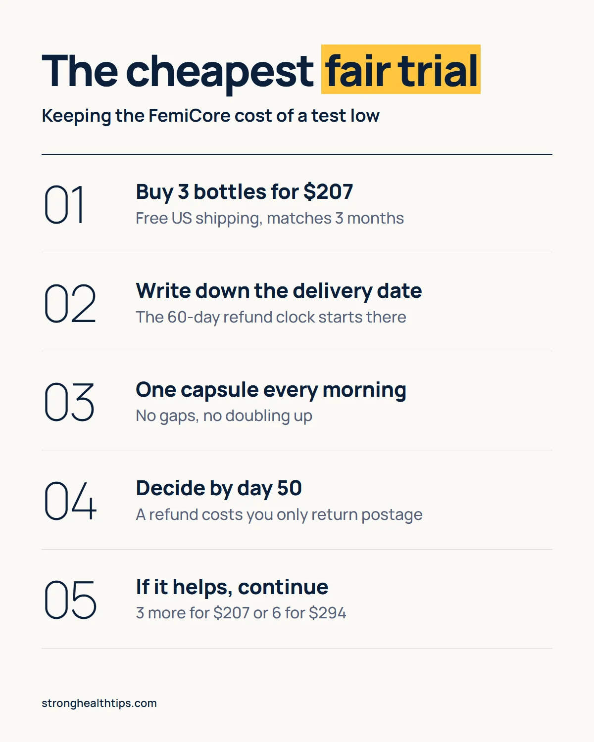 FemiCore cost infographic: buy 3 bottles for $207, write down the delivery date, one capsule each morning, decide by day 50