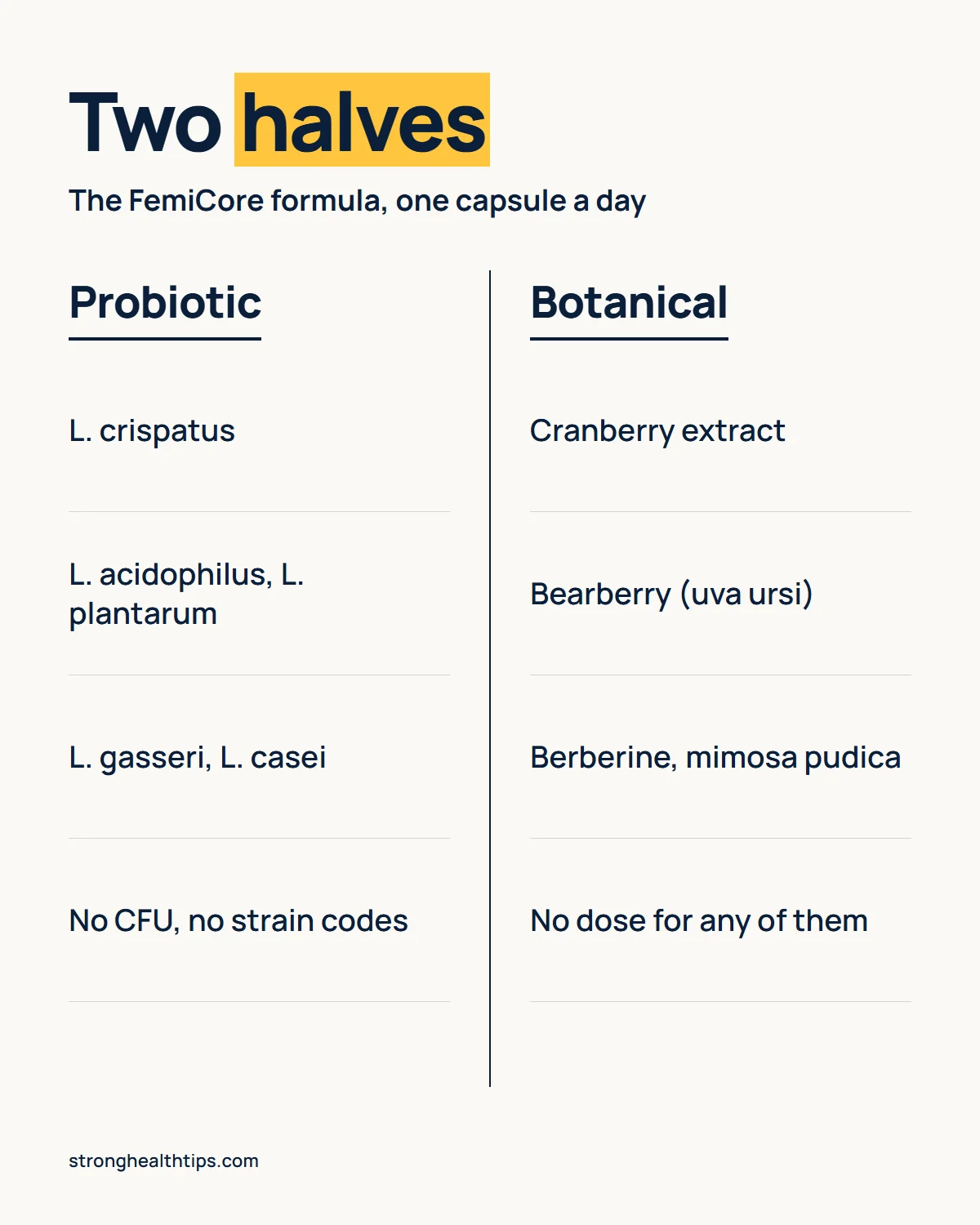 FemiCore formula infographic: the probiotic half with five Lactobacillus species and no CFU or strain codes
