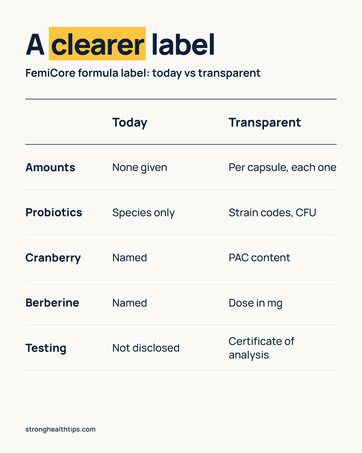 FemiCore formula infographic: today the label lists names only, while a transparent label would show amounts, CFU at expiry