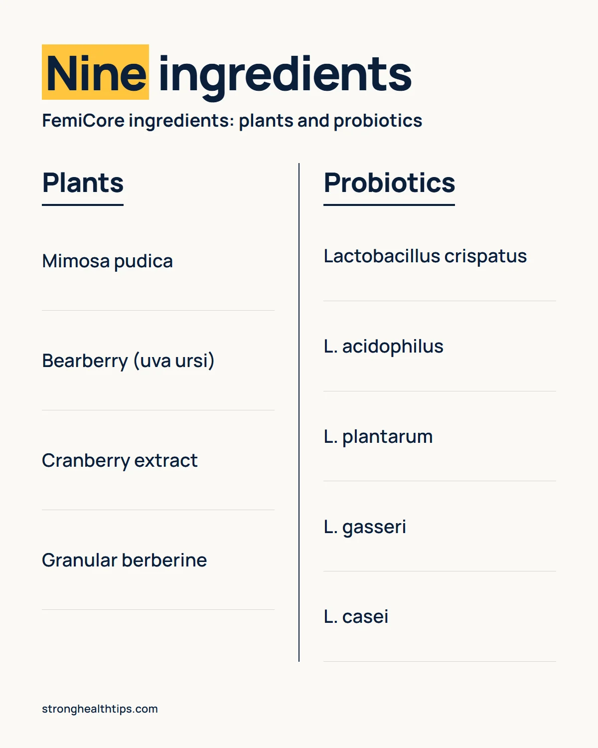 FemiCore ingredients infographic: the four plant ingredients and the five Lactobacillus probiotics, each with a one-line note