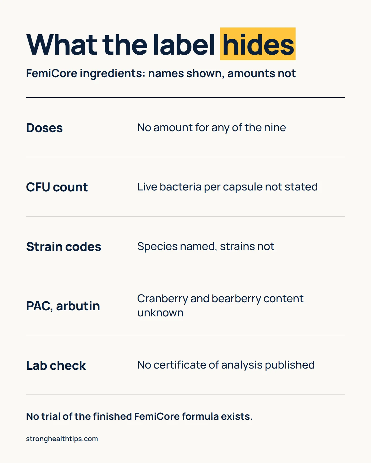 FemiCore ingredients infographic: the dose of each ingredient, CFU count, strain codes, PAC content and arbutin content