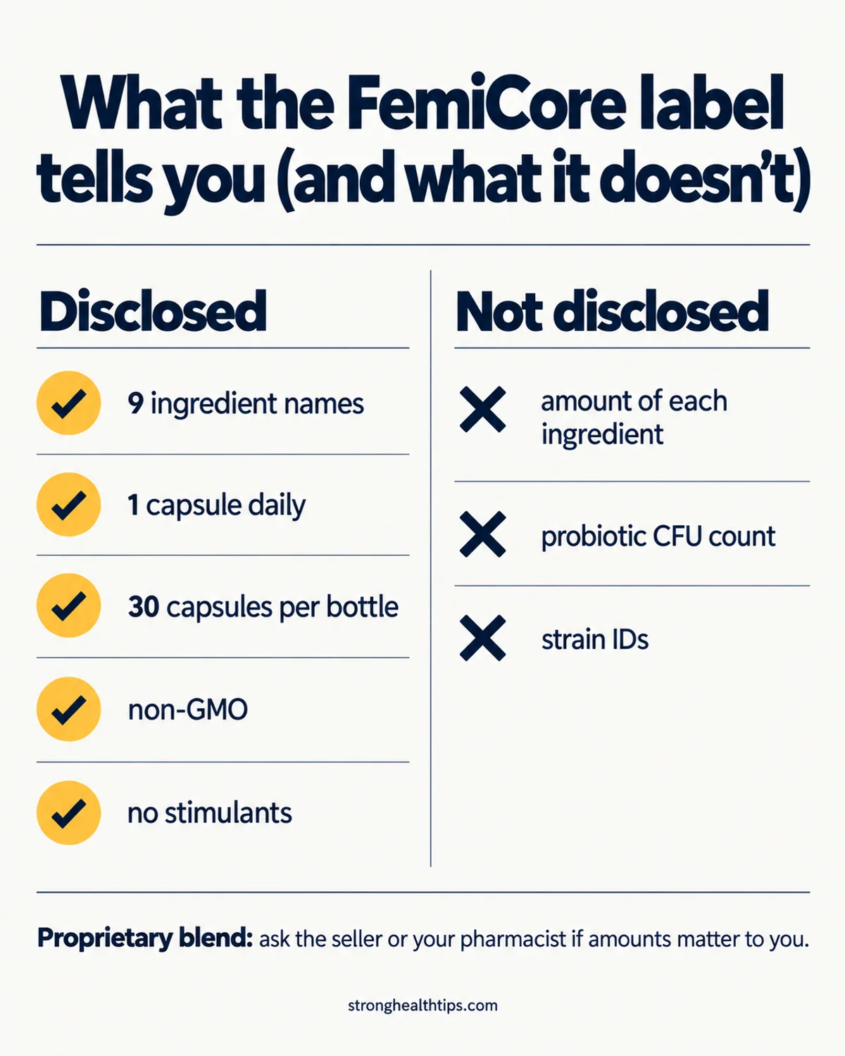 FemiCore ingredients list label infographic: what is disclosed and what the proprietary blend does not disclose