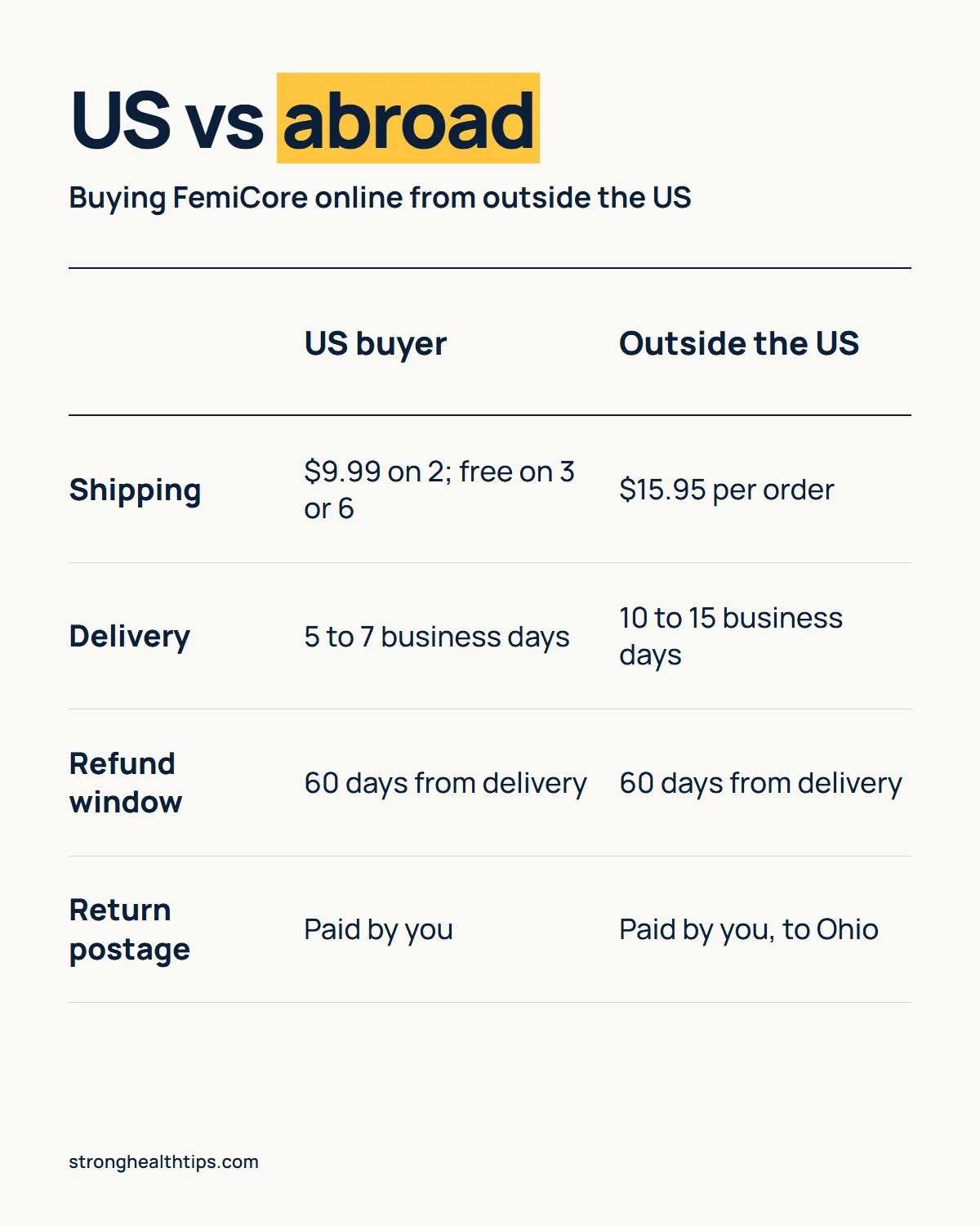 FemiCore official website buy online infographic: shipping cost, delivery time, refund window and return postage