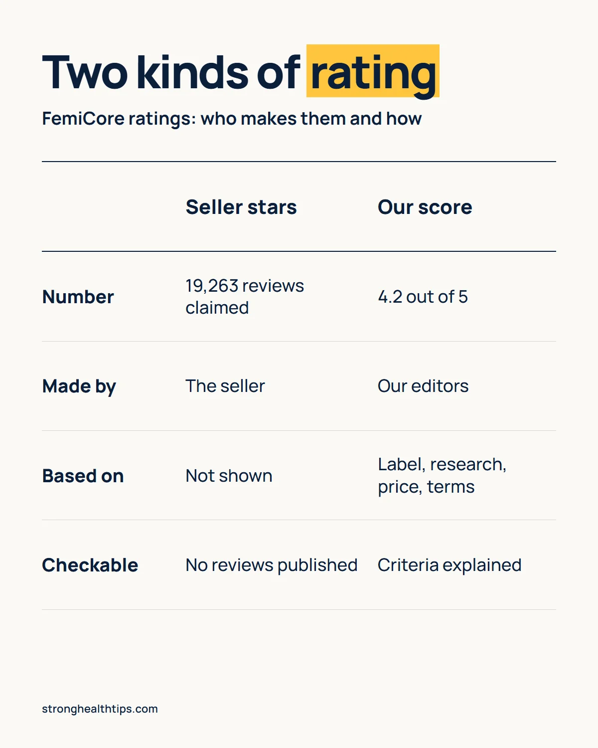 FemiCore ratings infographic: who produces each, what it is based on and whether you can check it