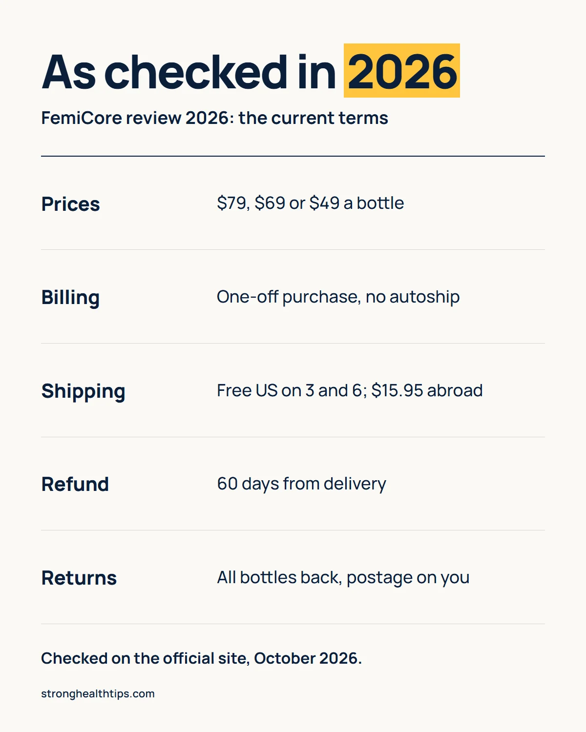 FemiCore review 2026 infographic: prices, checkout, billing, shipping and refund terms as checked in October 2026