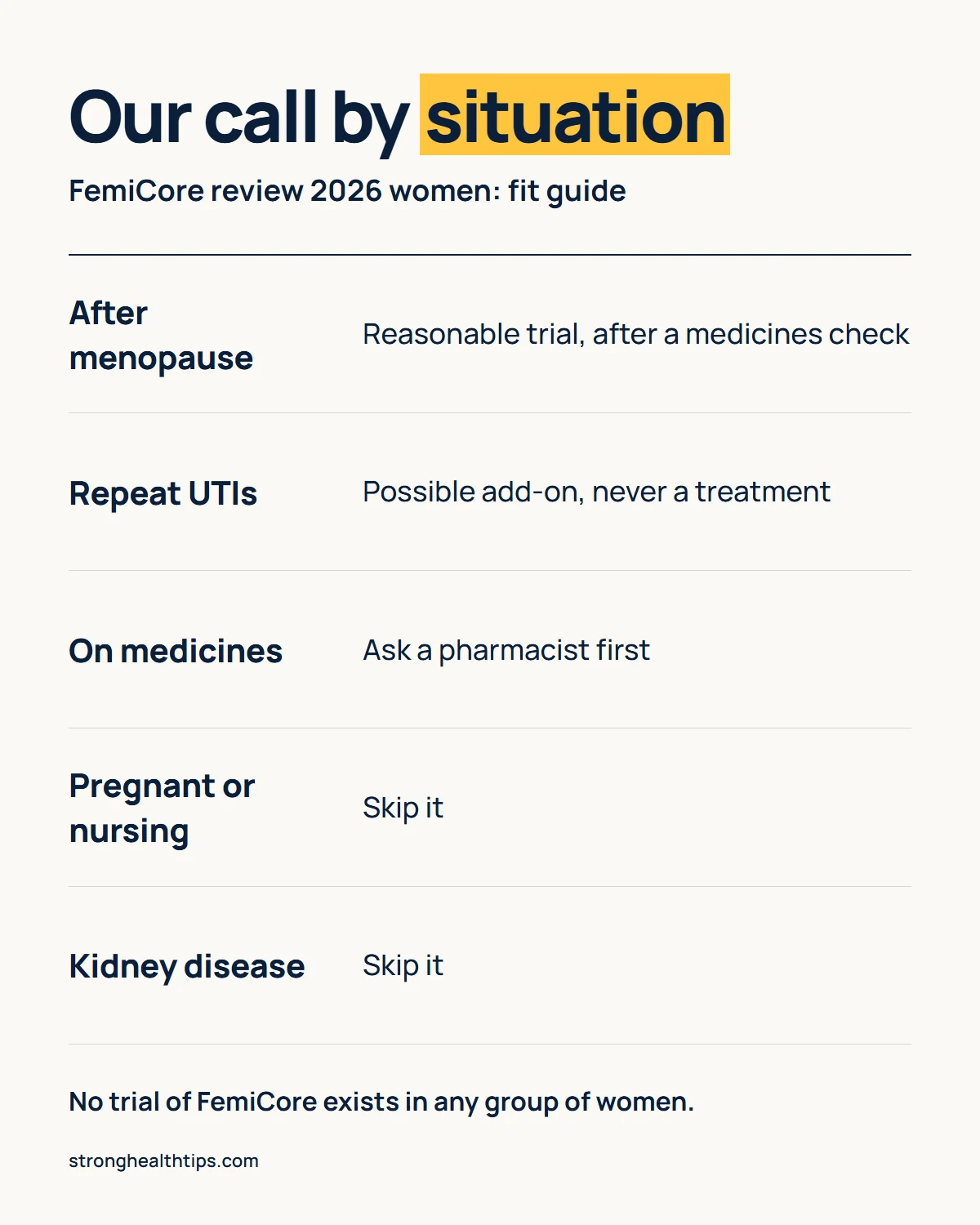 FemiCore review 2026 women infographic: our call by situation, from after menopause and repeat UTIs to pregnancy