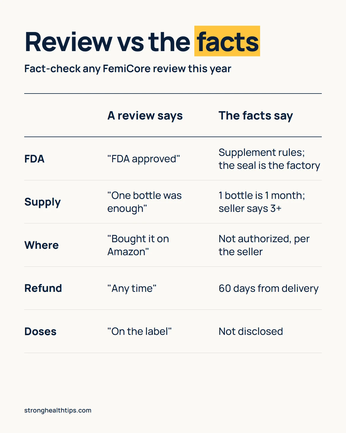 FemiCore reviews 2026 infographic: comparing common review claims with the official facts on FDA status, bottle supply