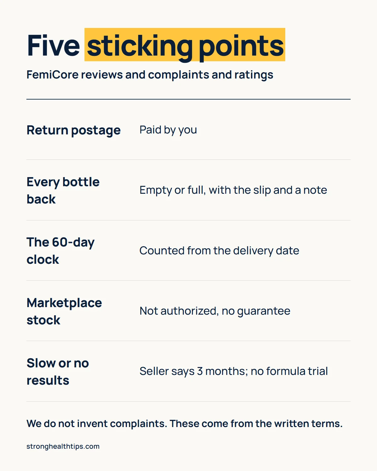 FemiCore reviews and complaints and ratings infographic: five sticking points in the terms