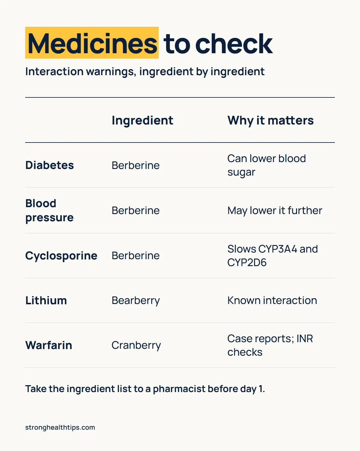 FemiCore safety warnings infographic: diabetes and blood pressure medicines and cyclosporine with berberine, lithium