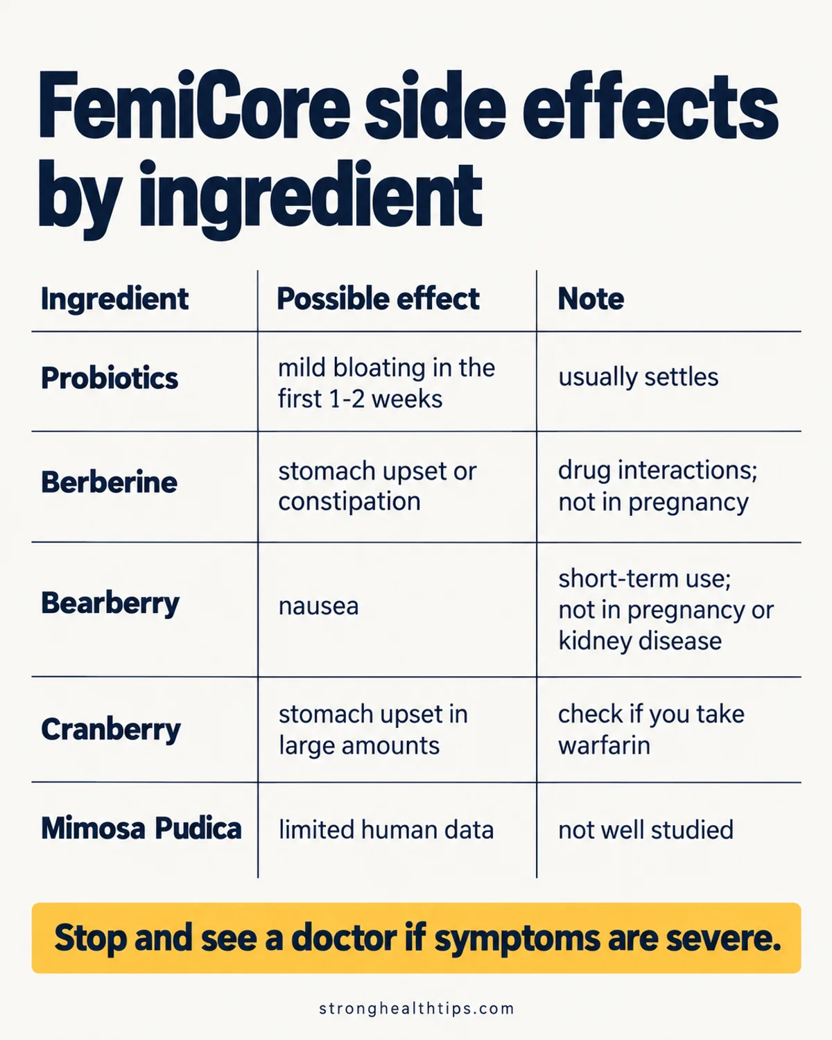 FemiCore side effects by ingredient infographic: probiotics, berberine, bearberry, cranberry and Mimosa Pudica