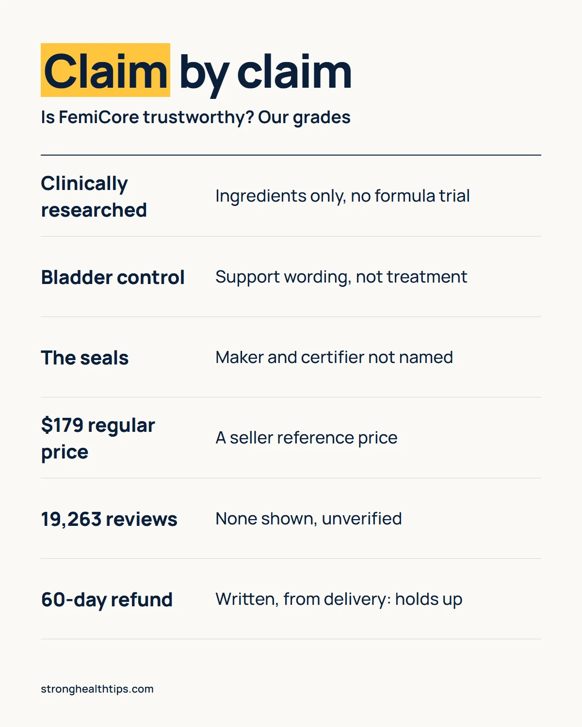 FemiCore trustworthy infographic: grading clinically researched, bladder control, the seals, the $179 regular price