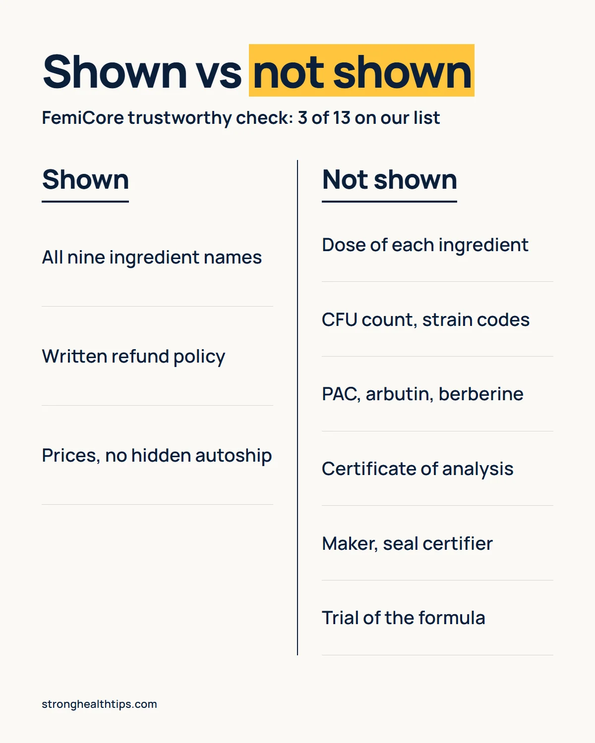 FemiCore trustworthy infographic: what the label discloses, such as ingredient names and refund terms