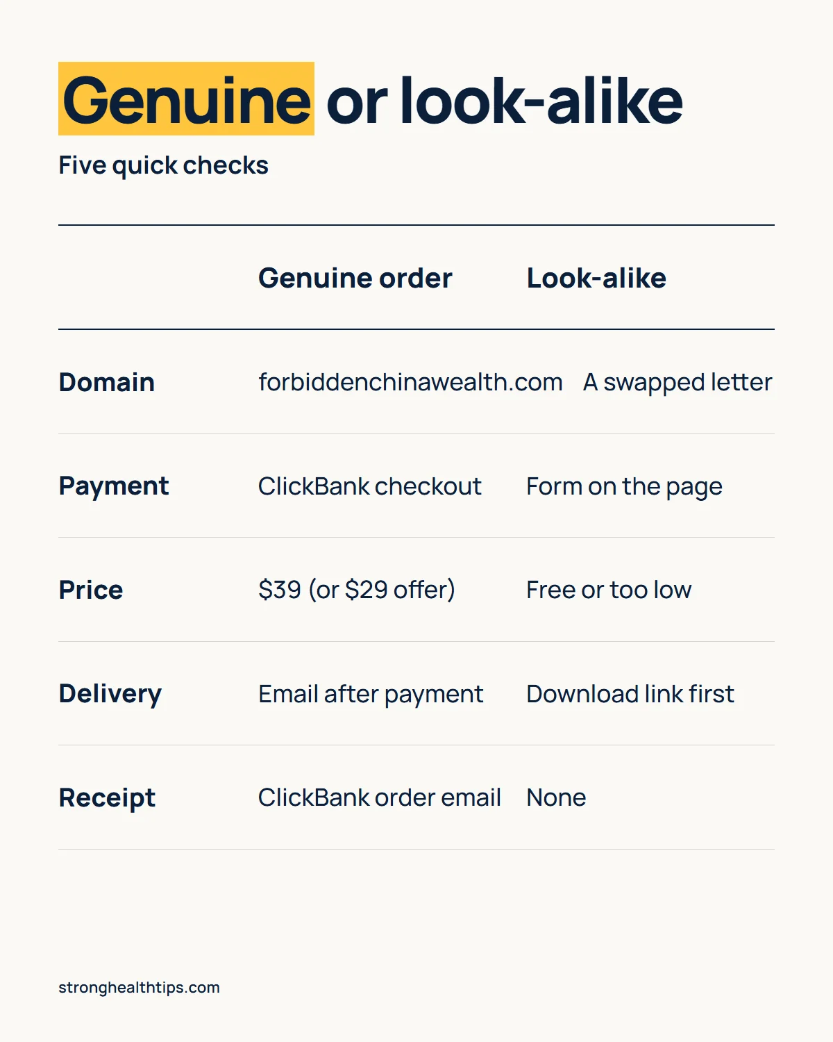Forbidden China Wealth official website infographic: a genuine order compared with a look-alike site on domain, payment