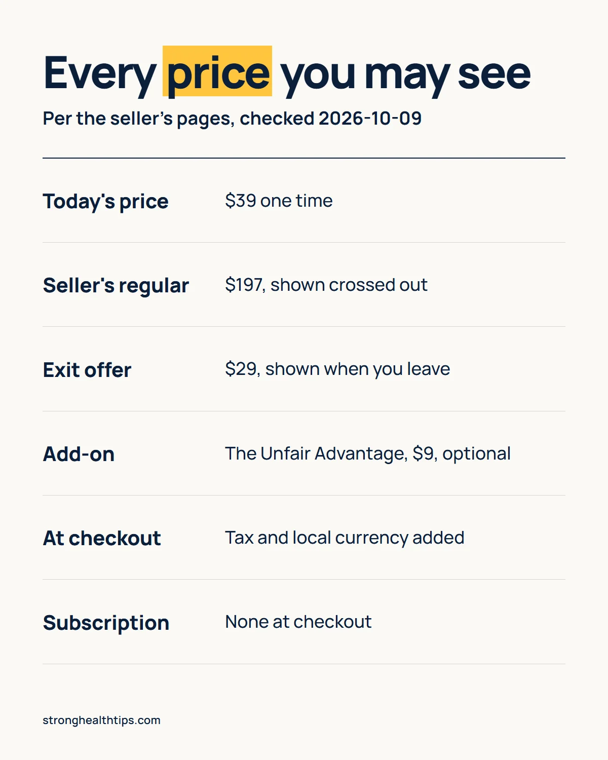 Forbidden China Wealth price infographic: every price you may see, the $39 price, the $197 regular price, the $29 exit offer