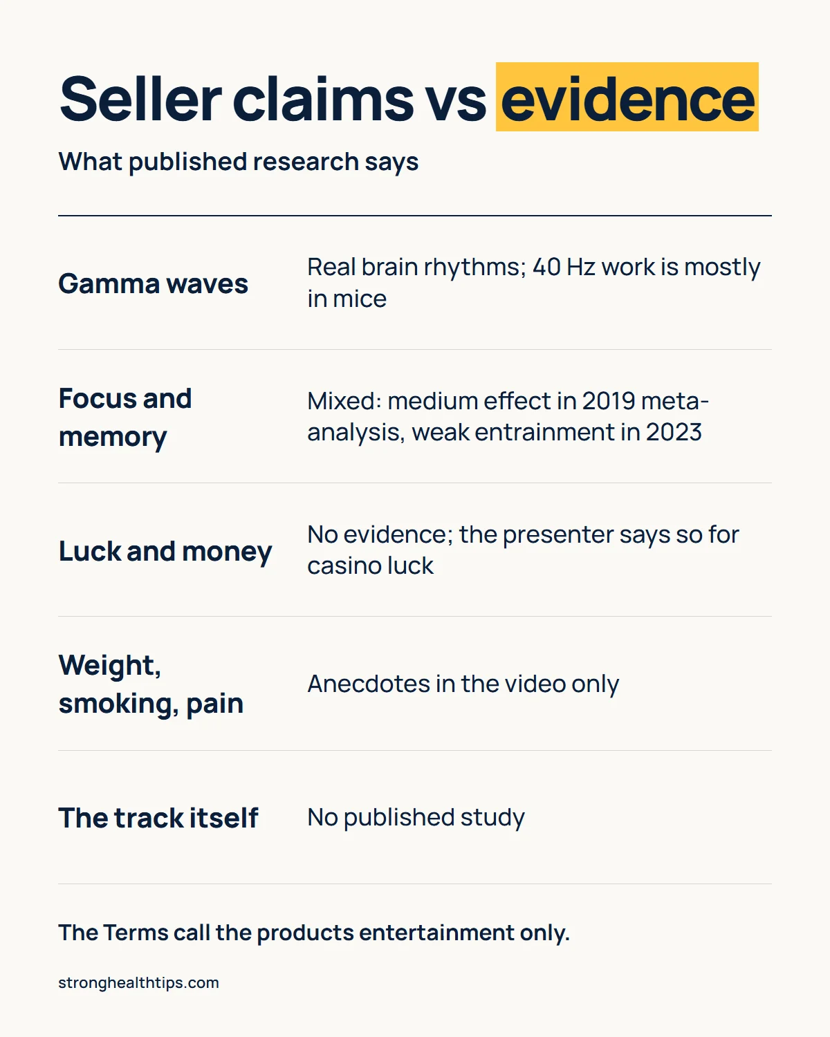 The Genius Song claims versus evidence: gamma waves are real but 40 Hz research is mostly in mice, mixed entrainment research for focus and memory, no evidence for luck or money, only video anecdotes for weight, smoking and pain, and no study of the track
