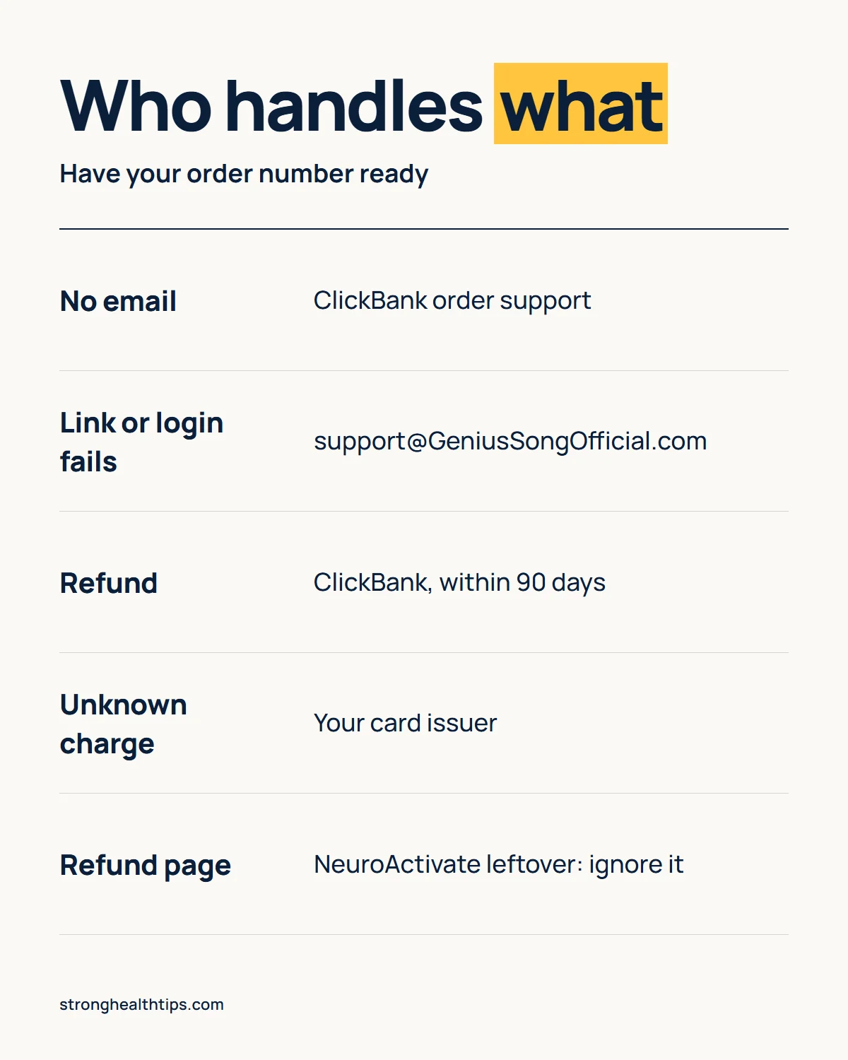 The Genius Song download infographic: who handles each access problem, from order support to product support and refunds