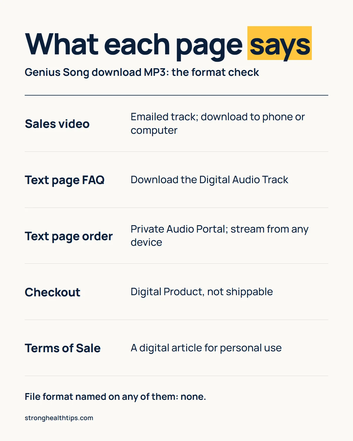 The Genius Song download MP3 infographic: what the video, the FAQ, the text page and the checkout each say about delivery
