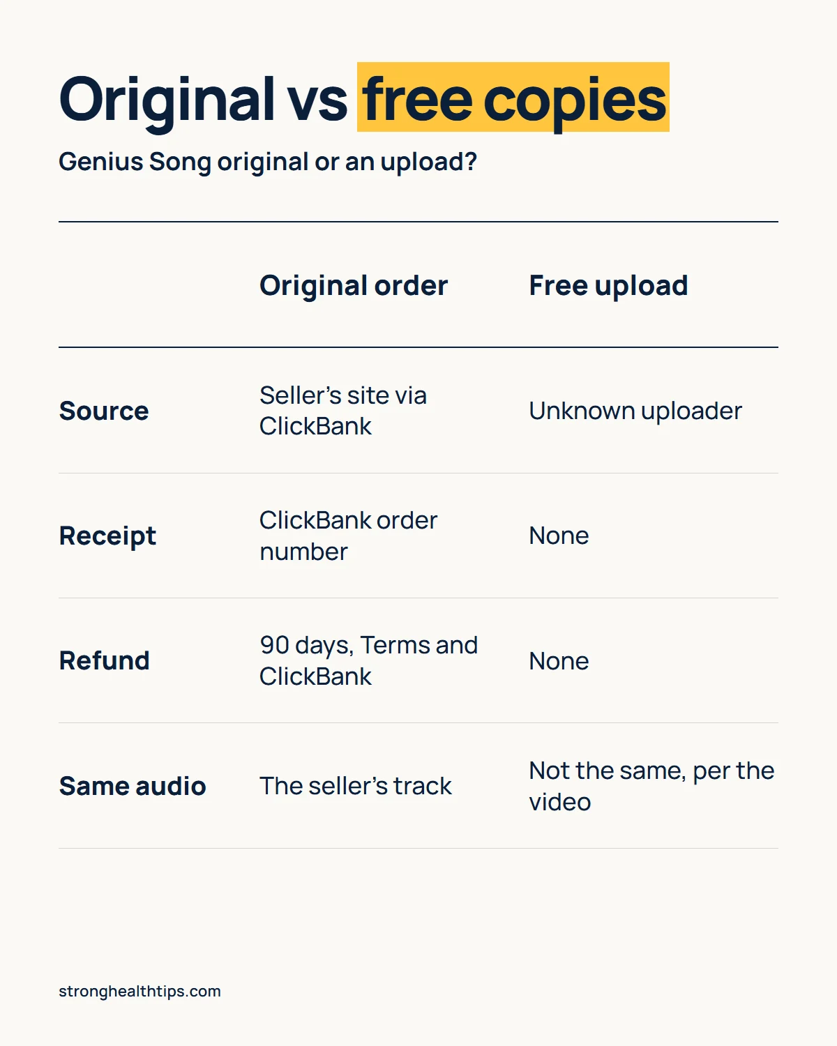 The Genius Song original infographic: comparing an original order with a free upload on source, receipt and refund