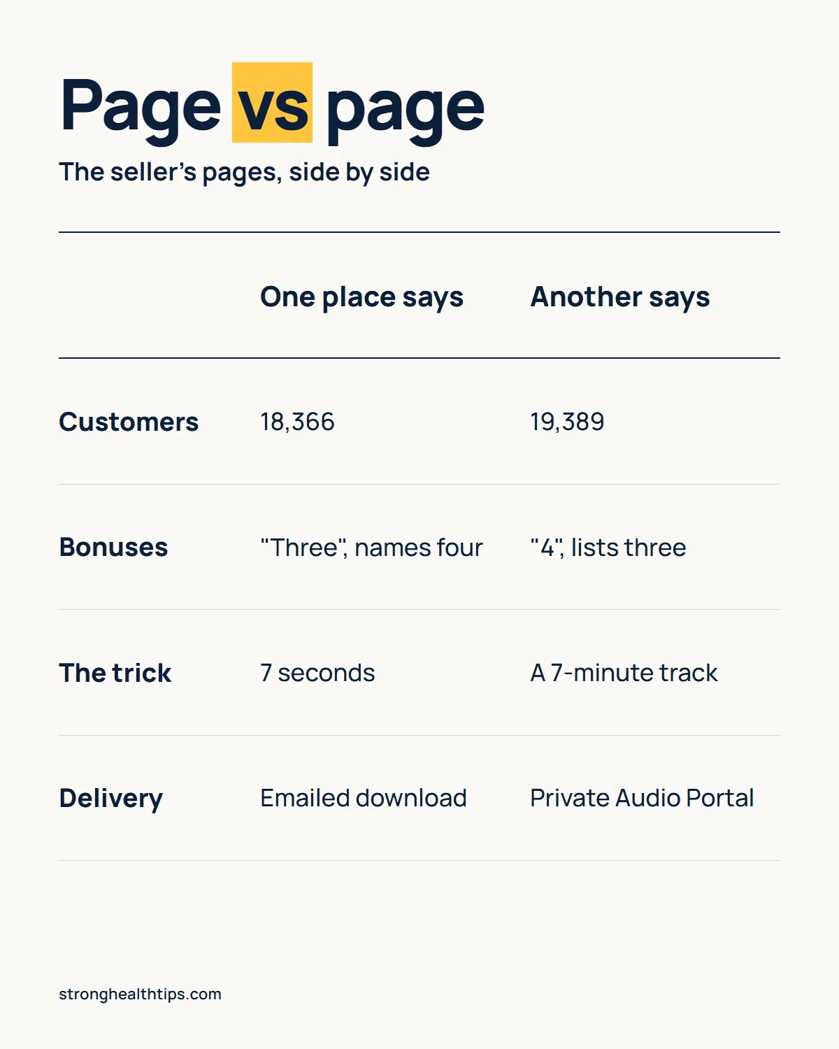 The Genius Song website infographic: page versus page on customer numbers, bonus counts and the 7-second claim