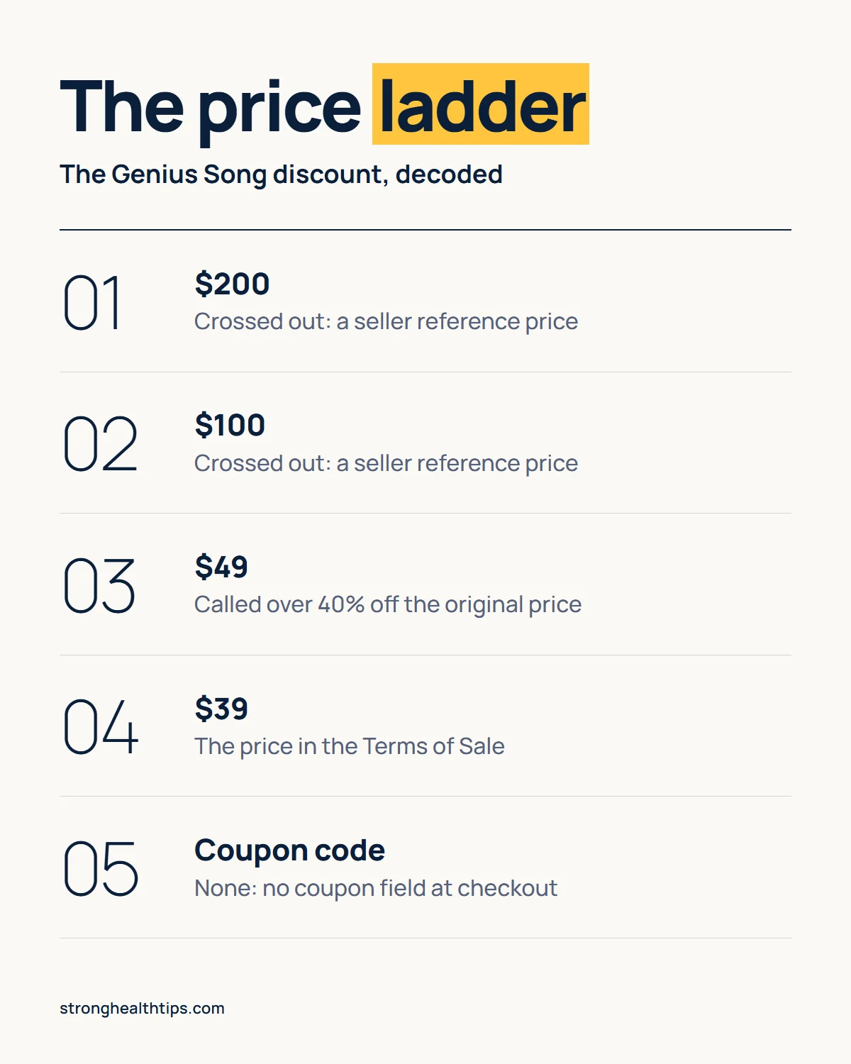 The Genius Song discount infographic: the price ladder from $200, $100 and $49 reference prices to the $39 price