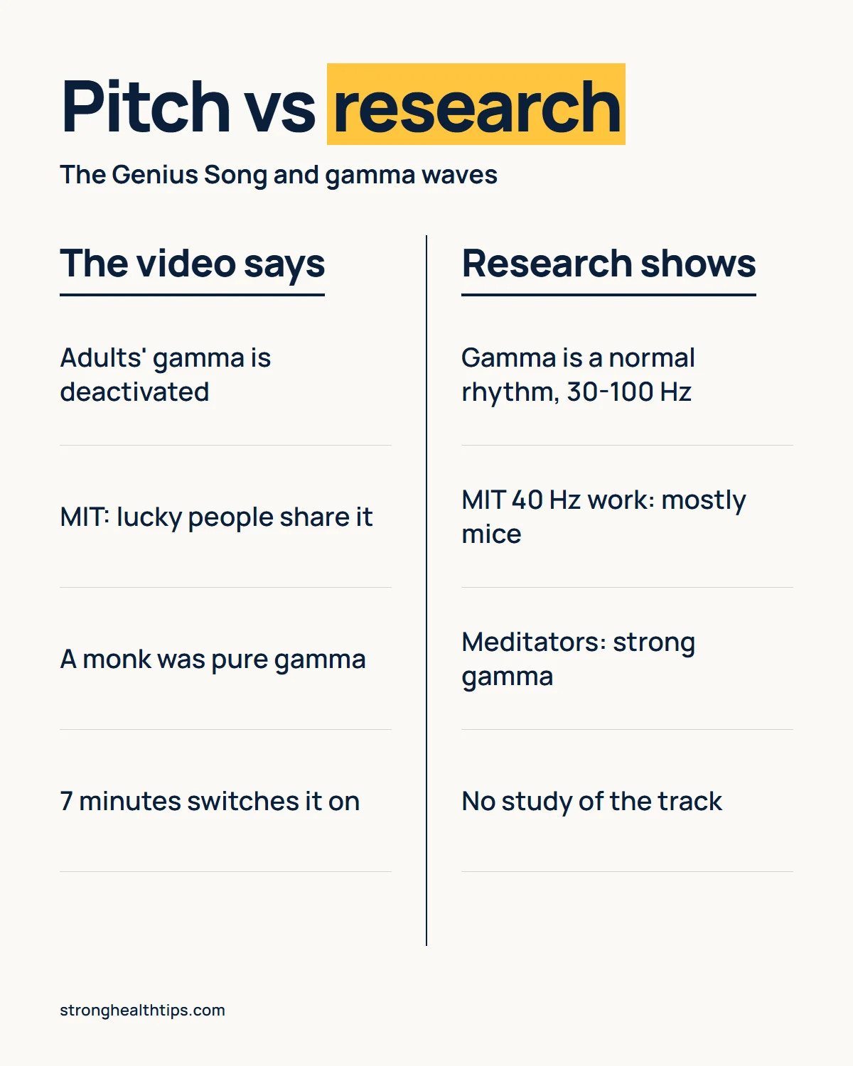 The Genius Song gamma waves infographic: contrasting what the sales video says about gamma with what research shows